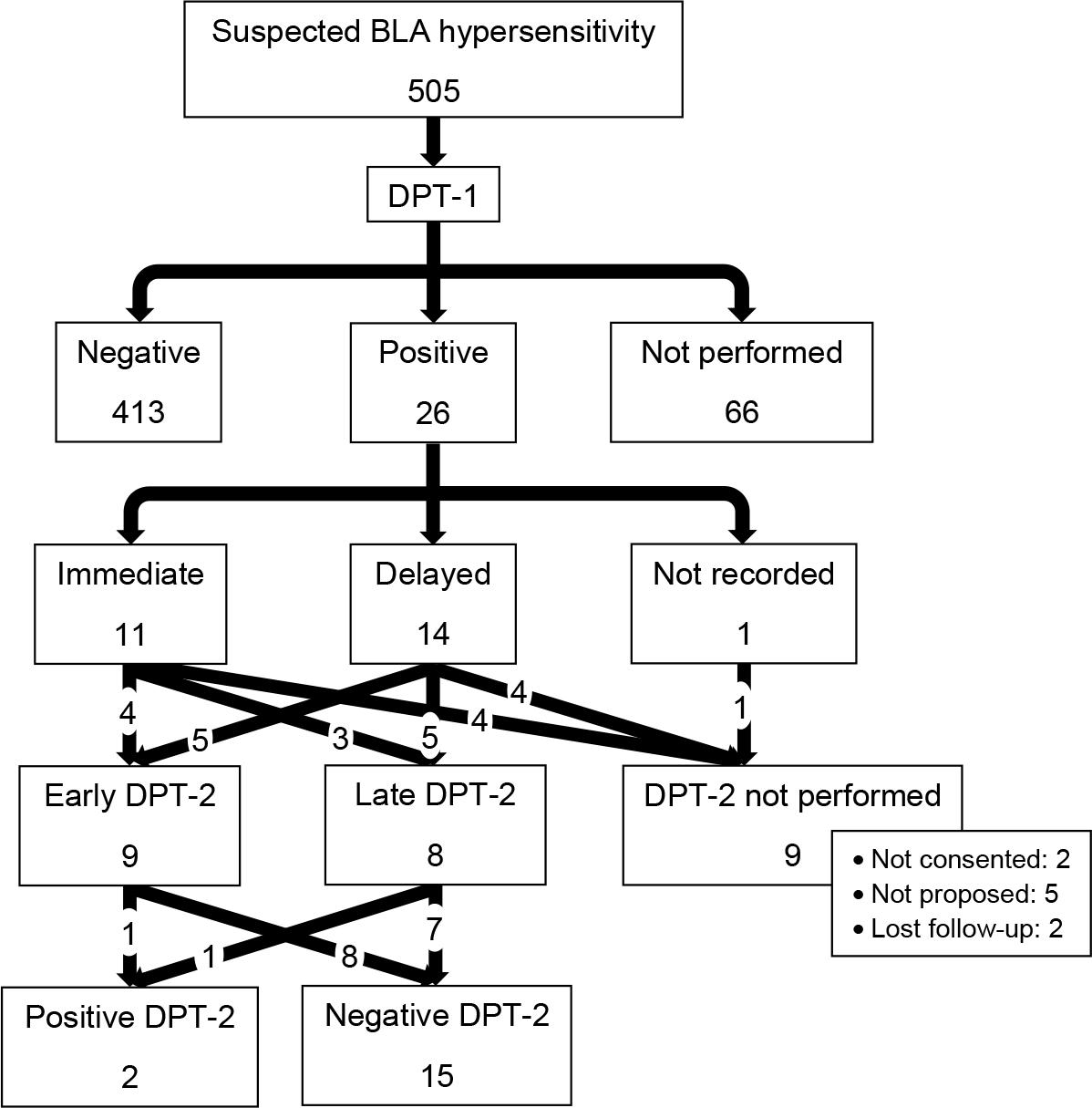 Positive drug provocation with betalactam antibiotics in children A